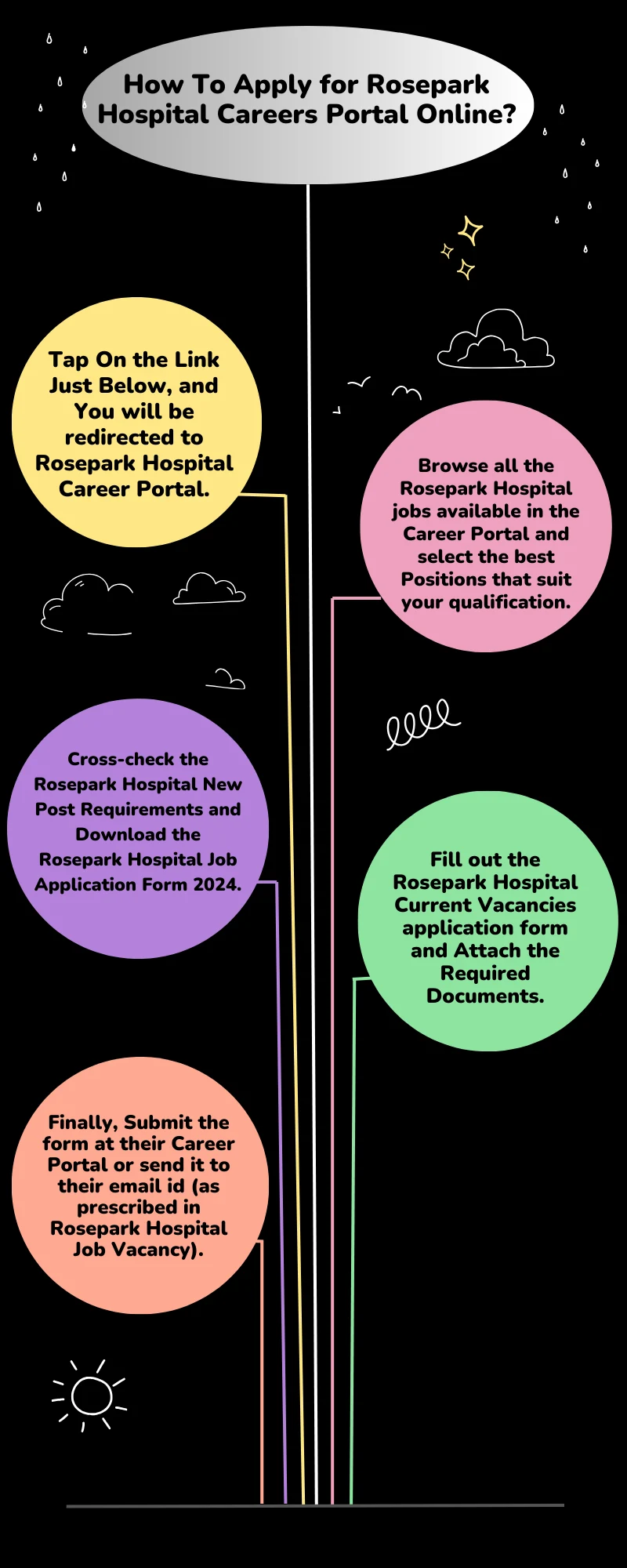 How To Apply for Rosepark Hospital Careers Portal Online?